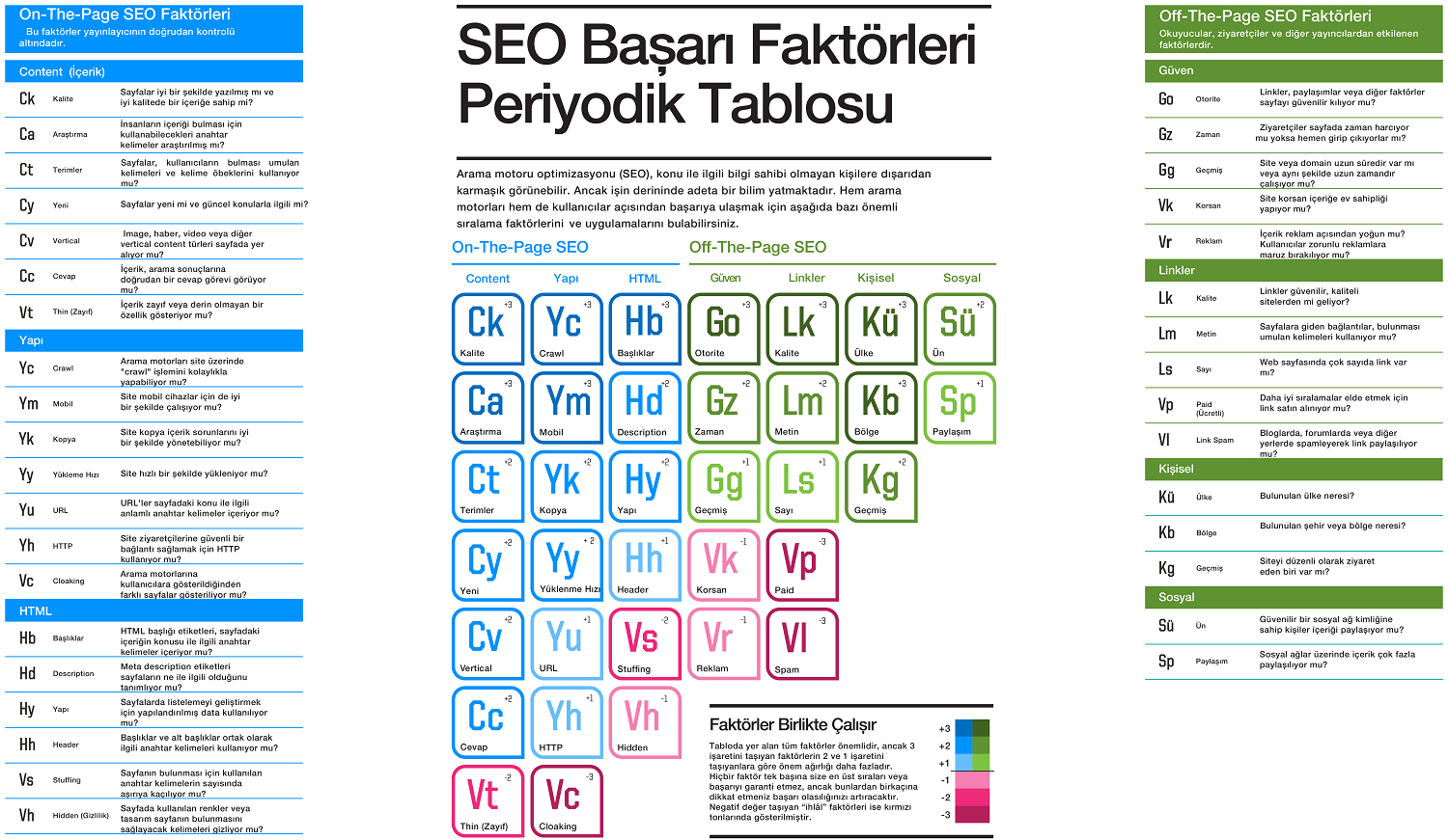 Seo’ da Başarı İçin Faktörler ve Kriterler Nelerdir