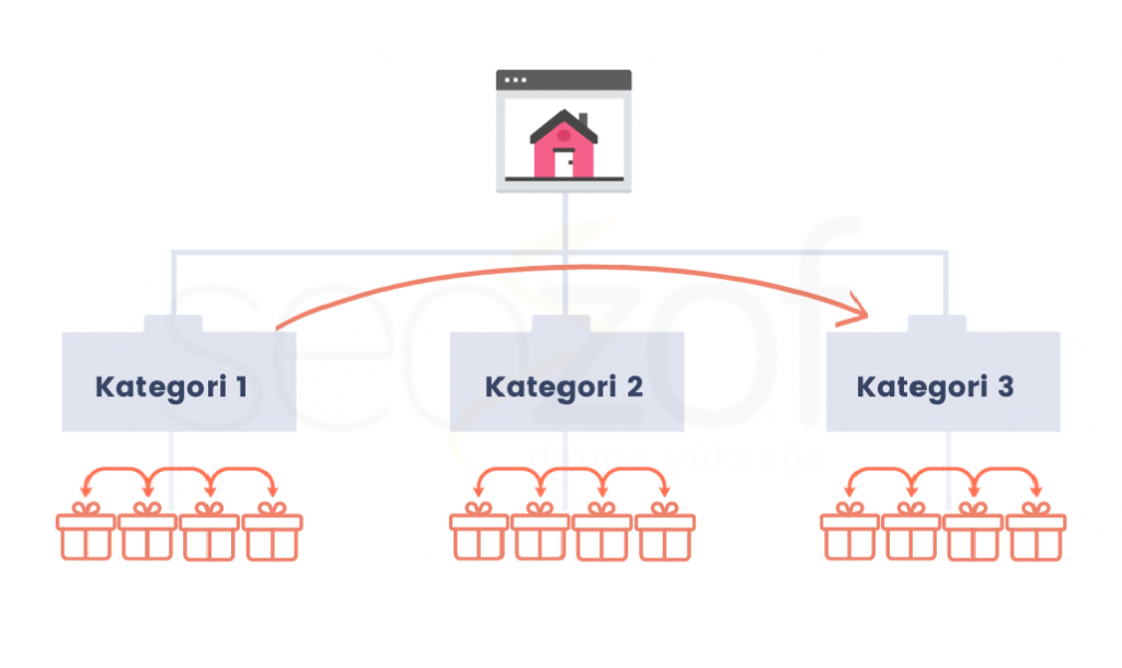 Doğru Site Yapısı İçin Dahili Bağlantı Önerileri